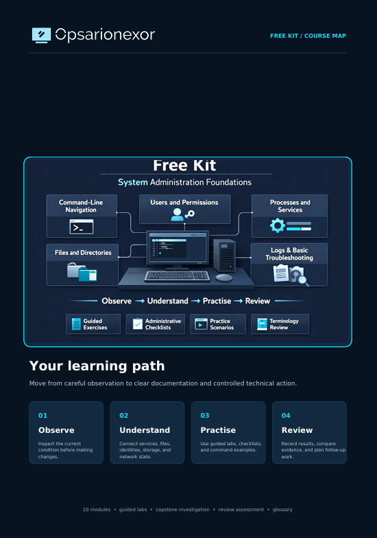 A dark navy digital course map or syllabus-style graphic titled 'Free Kit System Administration Foundations' with a central flowchart and four learning path boxes labeled Observe, Understand, Practise, and Review. Visible brand text at the top reads 'Opsarionexor'.