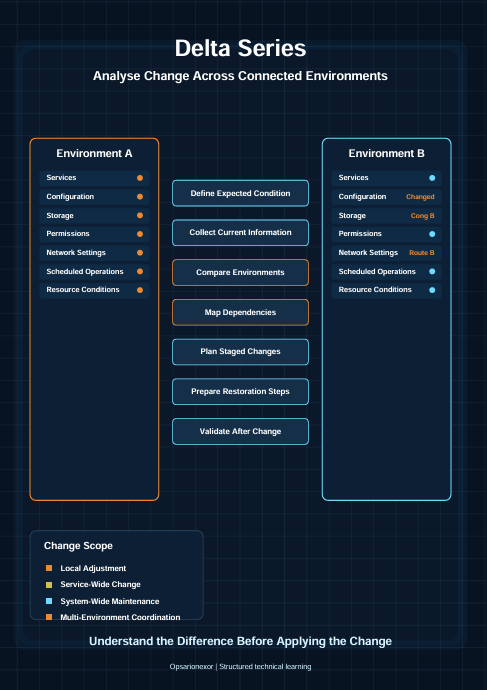 A dark blue technical comparison graphic titled 'Delta Series' showing two environment panels labeled Environment A and Environment B with lists of configuration and operational items, plus a small legend at bottom left. The layout is diagrammatic and informational rather than a photographed physical product.