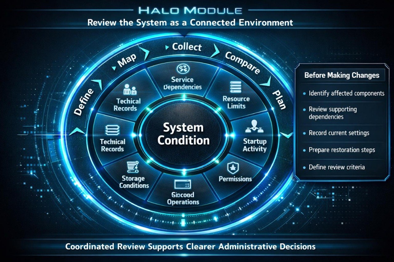 A digital infographic titled 'HALO MODULE' showing a circular 'System Condition' review diagram with glowing blue technology-themed graphics and text about mapping, collecting, comparing, planning, and defining review criteria.