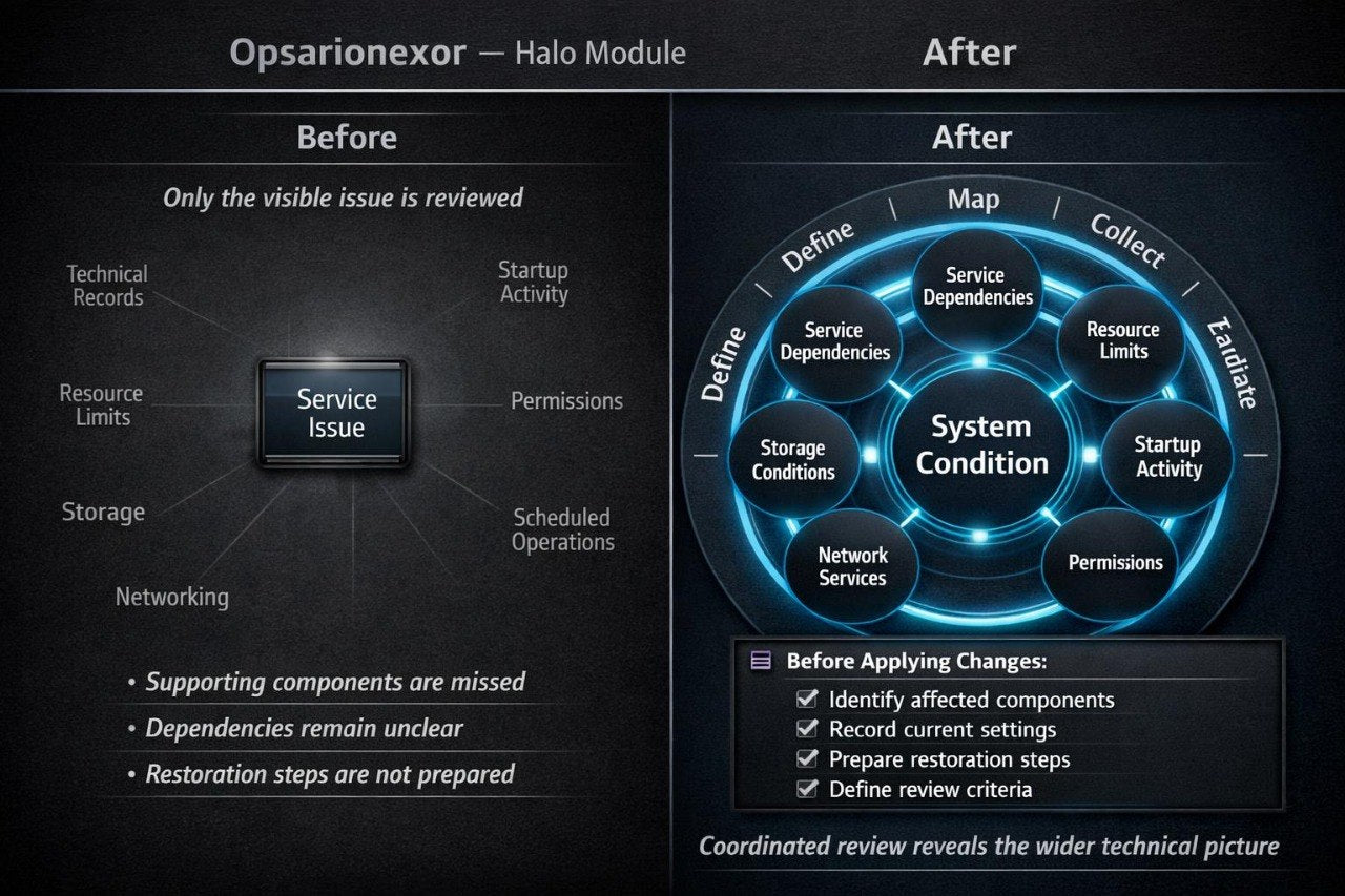 A dark presentation slide comparing a before-and-after technical workflow for the Opsarionexor Halo Module. The left 'Before' side shows a central 'Service Issue' box with surrounding categories like technical records, startup activity, and permissions.