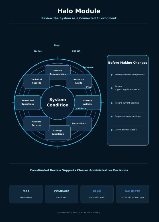An informational infographic titled 'Halo Module' on a dark navy background, showing a circular 'System Condition' diagram with labeled sections such as Define, Map, Collect, Compare, Plan, and Validate, plus a side panel titled 'Before Making Changes'.