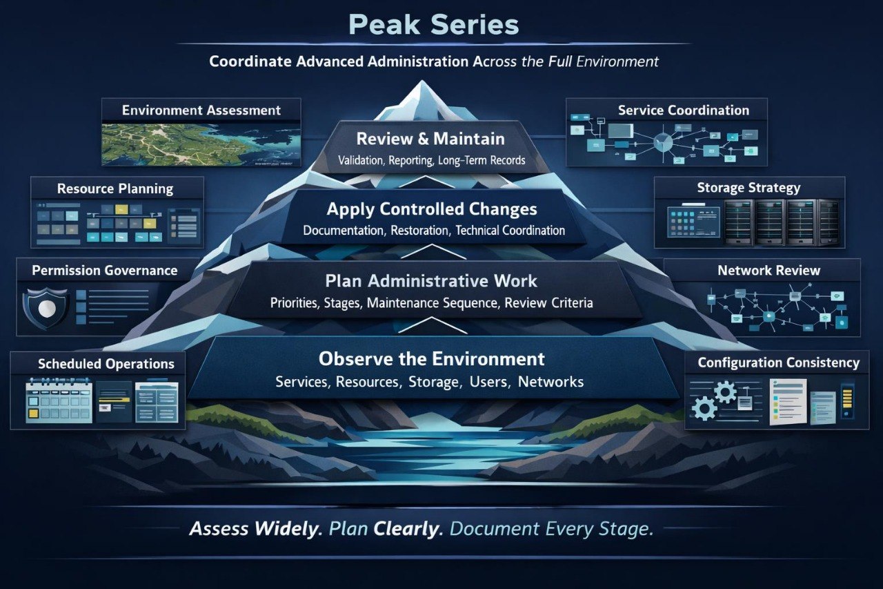 A dark blue infographic titled 'Peak Series' showing a layered mountain diagram with labeled process steps from Environment Assessment to Configuration Consistency, plus supporting boxes around the mountain and a slogan at the bottom.