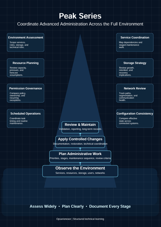 An infographic poster titled 'Peak Series' detailing a structured technical training process. The design features a dark navy blue grid background with a central pyramid diagram.