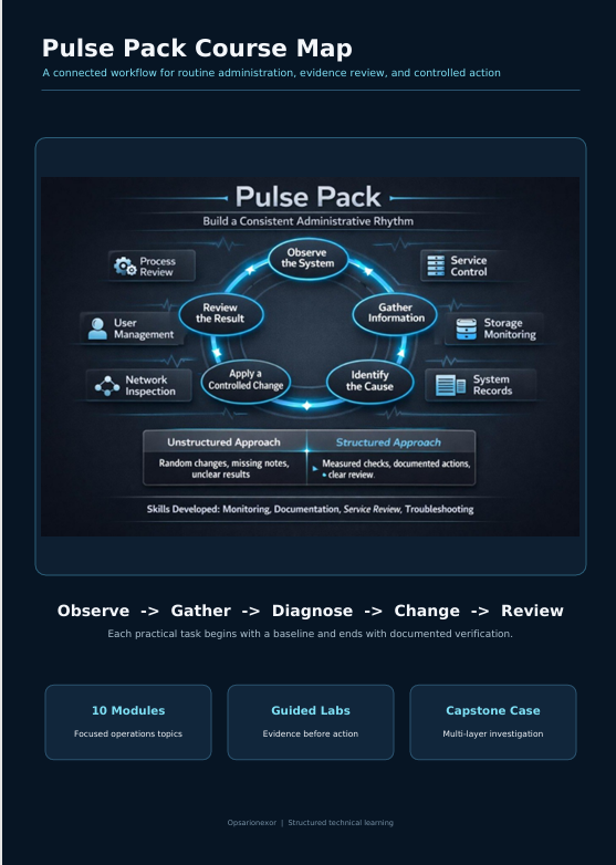 A digital course map graphic titled 'Pulse Pack Course Map' with a dark navy background, a central circular workflow diagram labeled Pulse Pack, and three feature boxes at the bottom reading 10 Modules, Guided Labs, and Capstone Case.
